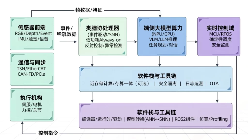 端侧异构计算平台云睿自绘示意