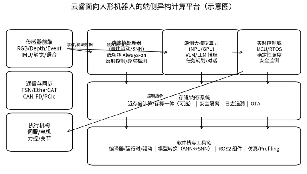 人形机器人异构计算